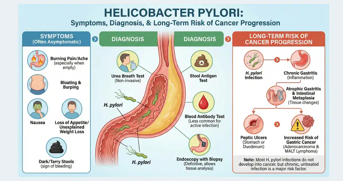 Can gastritis become cancer