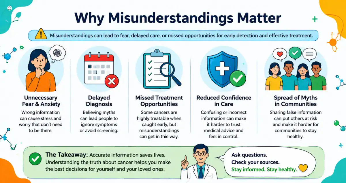 Horizontal infographic showing the consequences of misunderstandings about cancer, including fear, delayed diagnosis, missed treatment opportunities, and reduced confidence in care.
